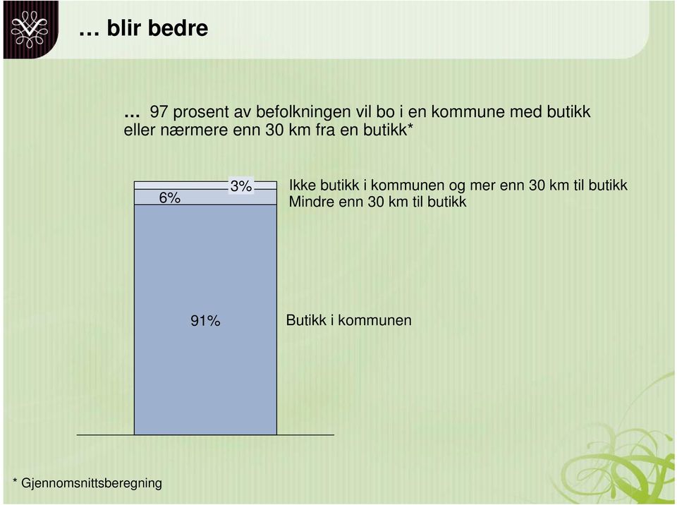 Ikke butikk i kommunen og mer enn 30 km til butikk Mindre