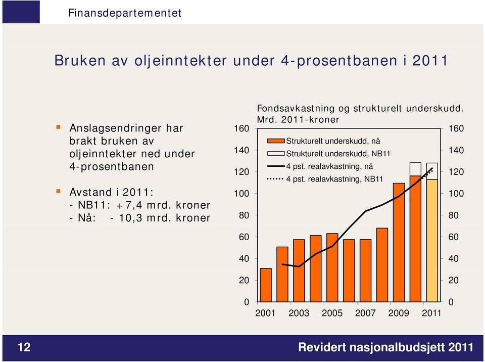 kroner 16 14 12 1 8 6 4 2 Fondsavkastning og strukturelt underskudd. Mrd.