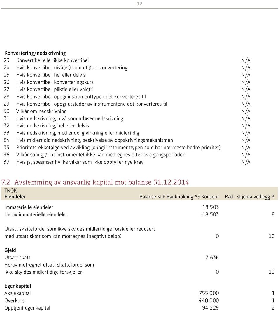 konverteres til N/A 30 Vilkår om nedskrivning N/A 31 Hvis nedskrivning, nivå som utløser nedskrivning N/A 32 Hvis nedskrivning, hel eller delvis N/A 33 Hvis nedskrivning, med endelig virkning eller