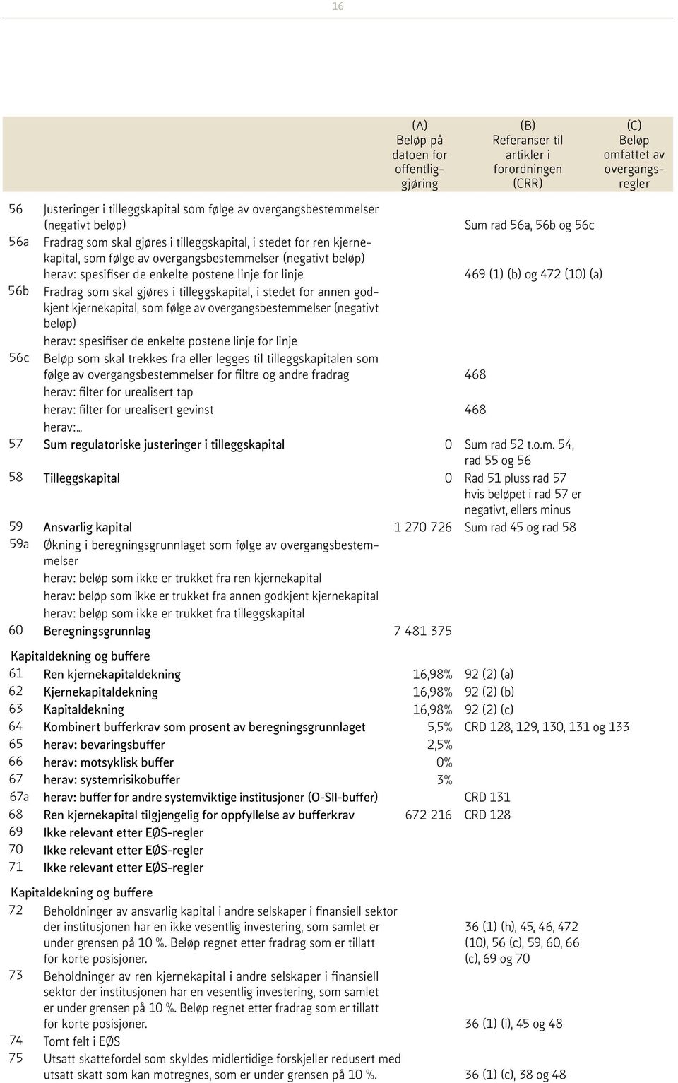 enkelte postene linje for linje 469 (1) (b) og 472 (10) (a) 56b Fradrag som skal gjøres i tilleggskapital, i stedet for annen godkjent kjernekapital, som følge av overgangsbestemmelser (negativt