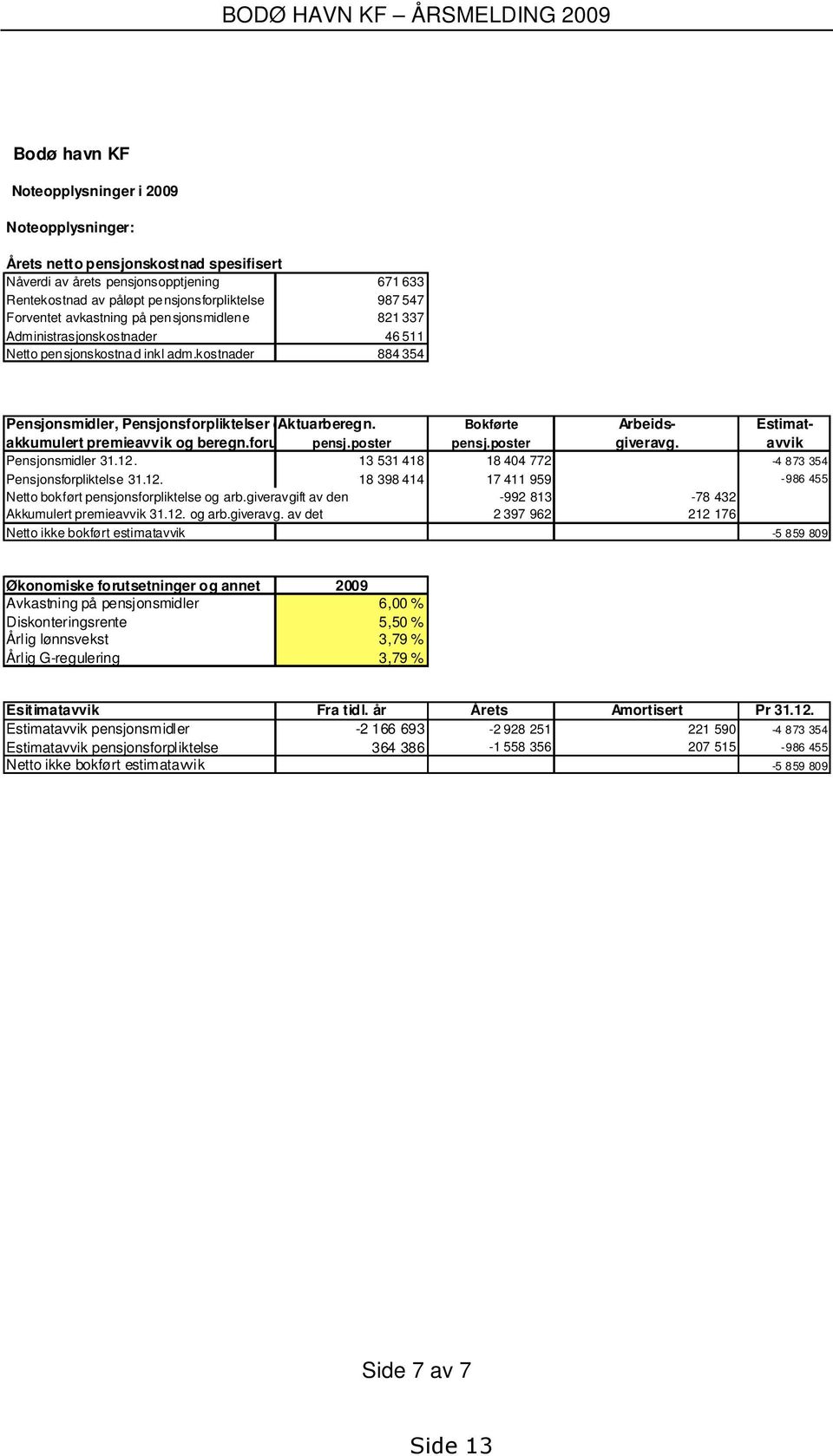 Bokførte Arbeids- Estimatakkumulert premieavvik og beregn.forutsetninger pensj.poster pensj.poster giveravg. avvik Pensjonsmidler 31.12.