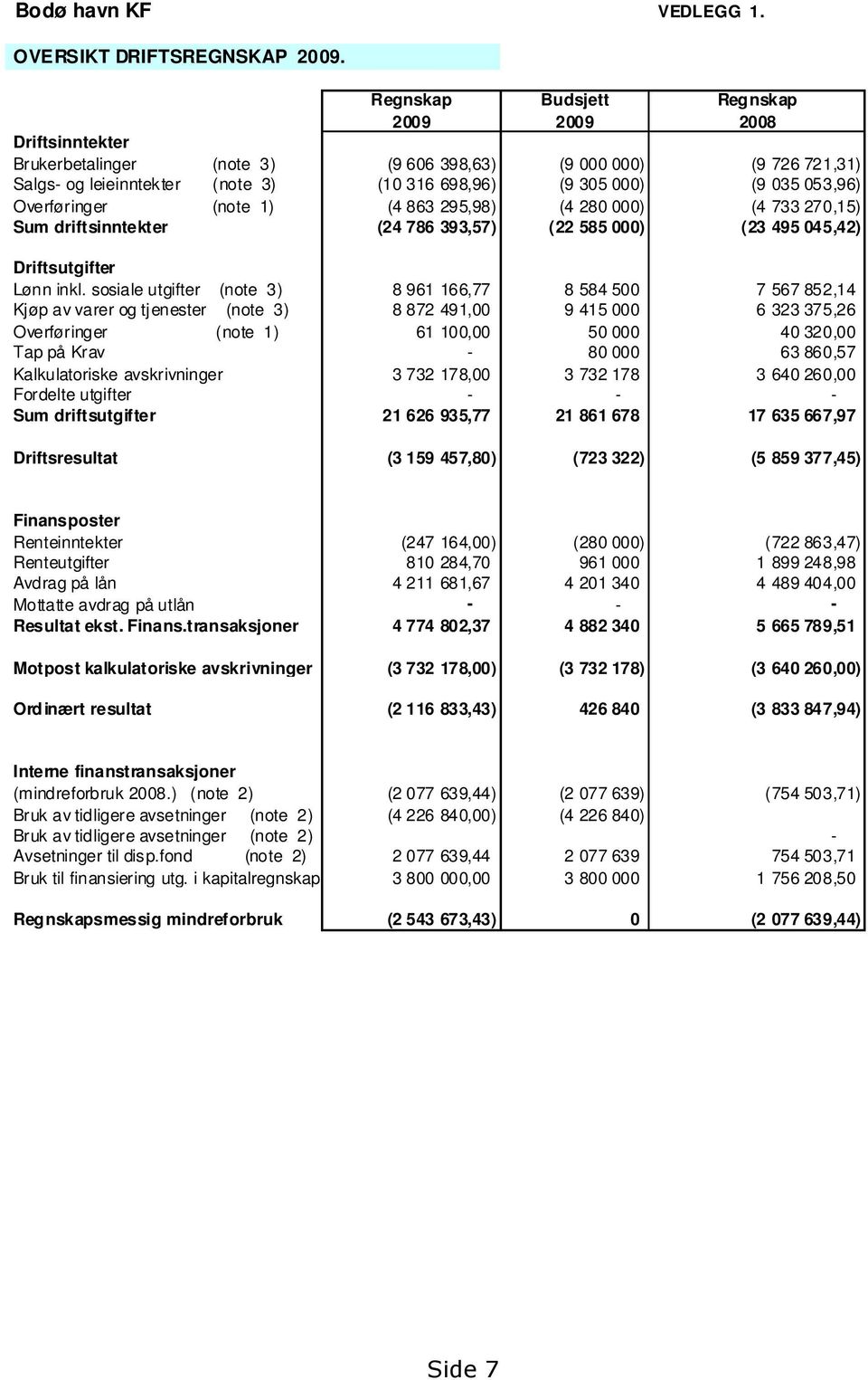 053,96) Overføringer (note 1) (4 863 295,98) (4 280 000) (4 733 270,15) Sum driftsinntekter (24 786 393,57) (22 585 000) (23 495 045,42) Driftsutgifter Lønn inkl.