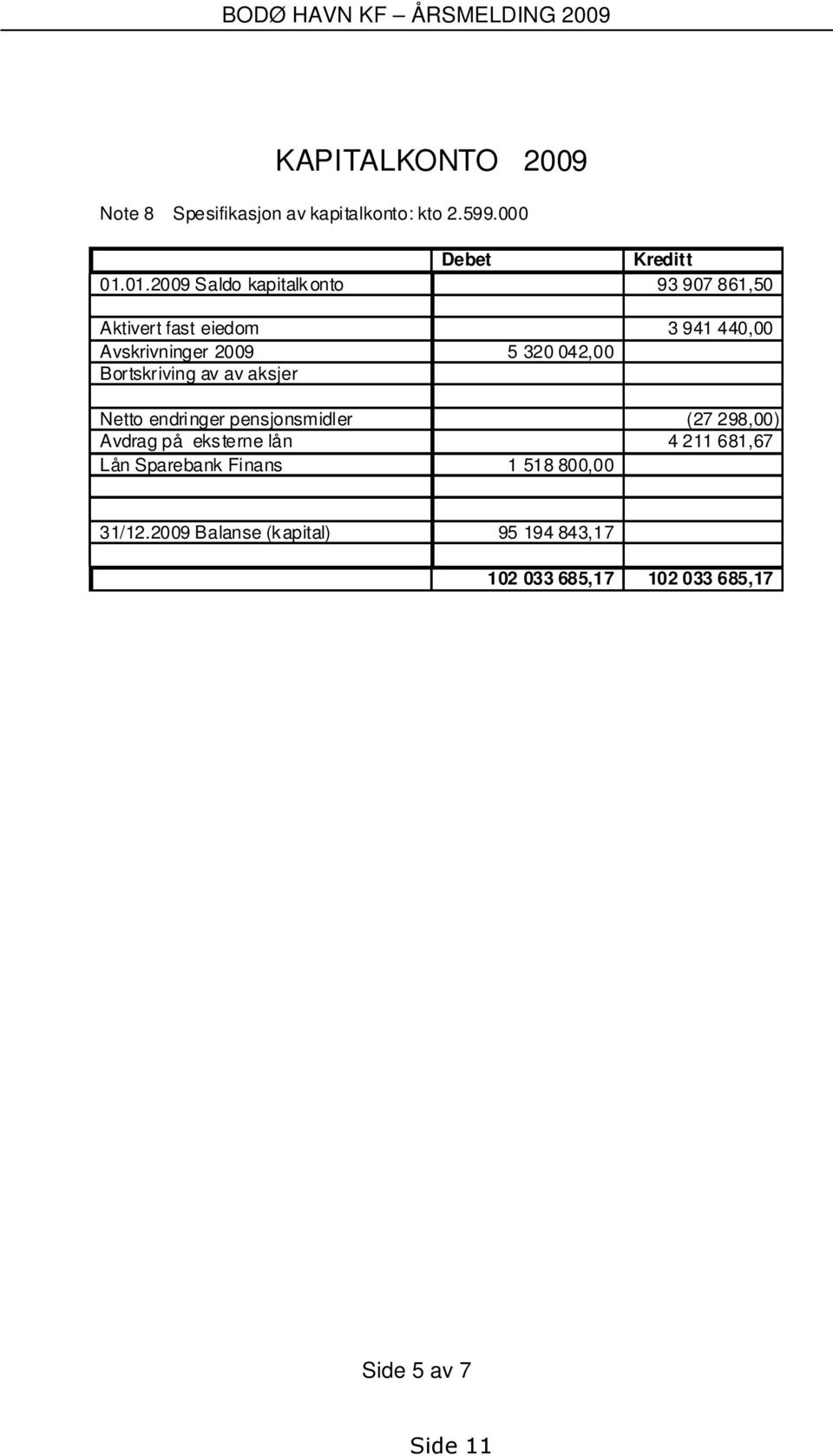 042,00 Bortskriving av av aksjer Netto endringer pensjonsmidler (27 298,00) Avdrag på eksterne lån 4 211
