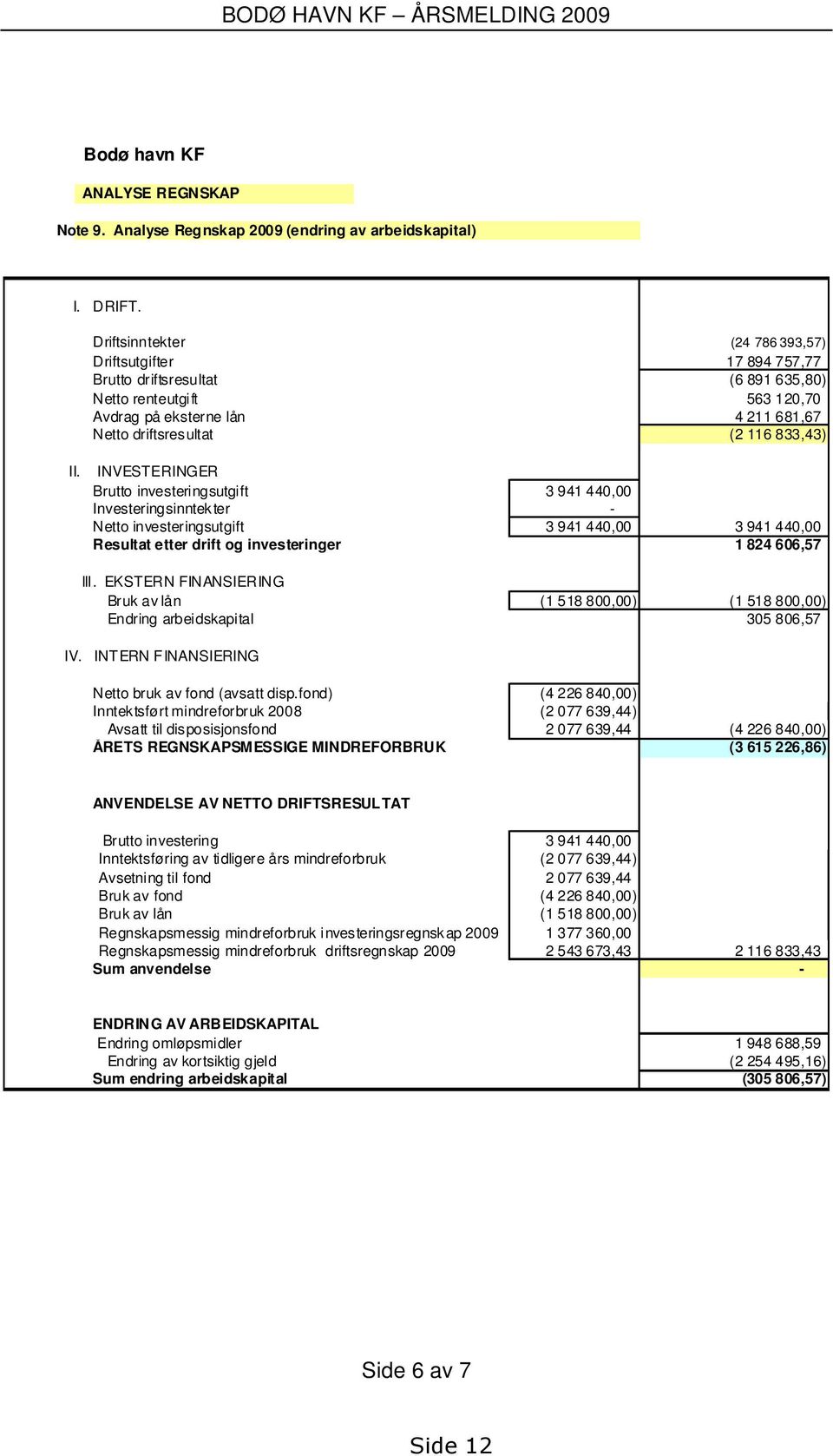 II. INVESTERINGER Brutto investeringsutgift 3 941 440,00 Investeringsinntekter - Netto investeringsutgift 3 941 440,00 3 941 440,00 Resultat etter drift og investeringer 1 824 606,57 lll.