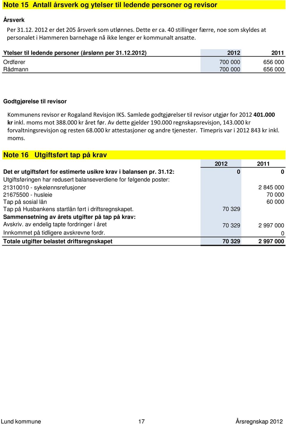 2012) 2012 2011 Ordfører 700 000 656 000 Rådmann 700 000 656 000 Godtgjørelse til revisor Kommunens revisor er Rogaland Revisjon IKS. Samlede godtgjørelser til revisor utgjør for 2012 401.000 kr inkl.