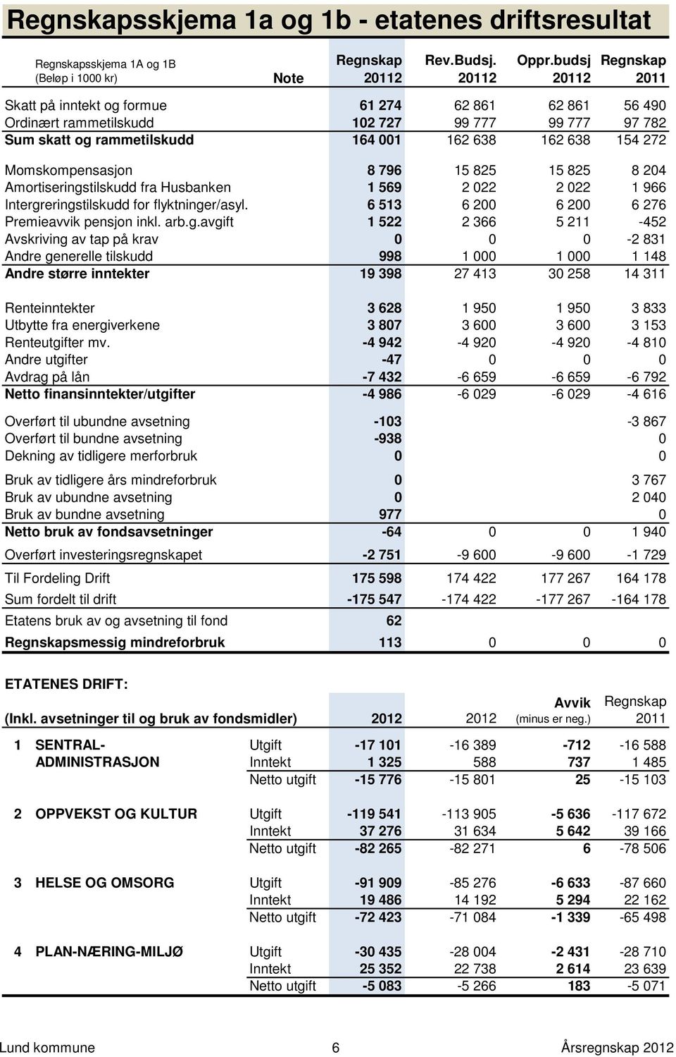 Momskompensasjon 8 796 15 825 15 825 8 204 Amortiseringstilskudd fra Husbanken 1 569 2 022 2 022 1 966 Intergreringstilskudd for flyktninger/asyl. 6 513 6 200 6 200 6 276 Premieavvik pensjon inkl.