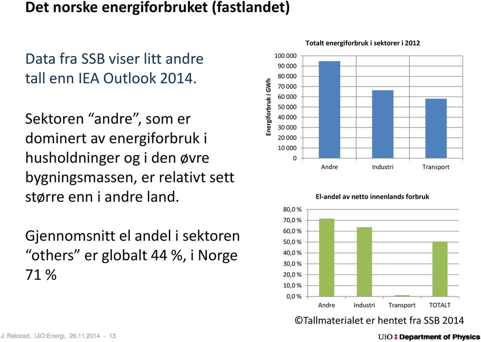 øvre 0 bygningsmassen, er relativt sett større enn i andre land. Gjennomsnitt el andel i sektoren th others er globalt lt44 %, i Norge 71 % J. Rekstad, UiO:Energi, 26.11.