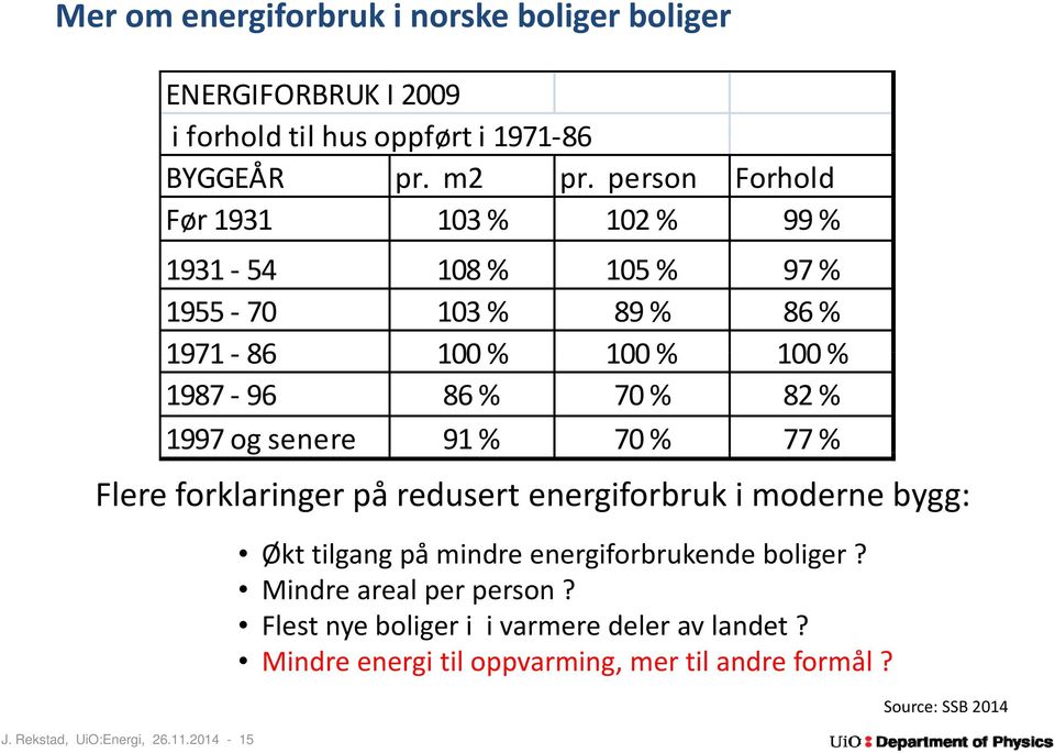 og senere 91 % 70 % 77 % Flere forklaringer på redusert energiforbruk i moderne bygg: J. Rekstad, UiO:Energi, 26.11.