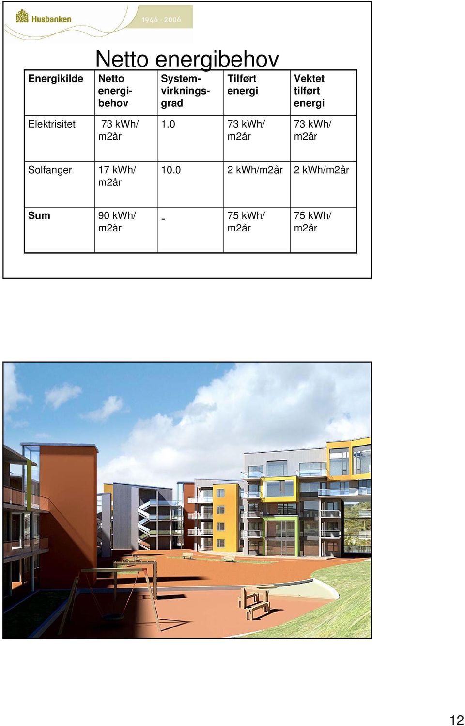 Elektrisitet 73 kwh/ m2år 1.