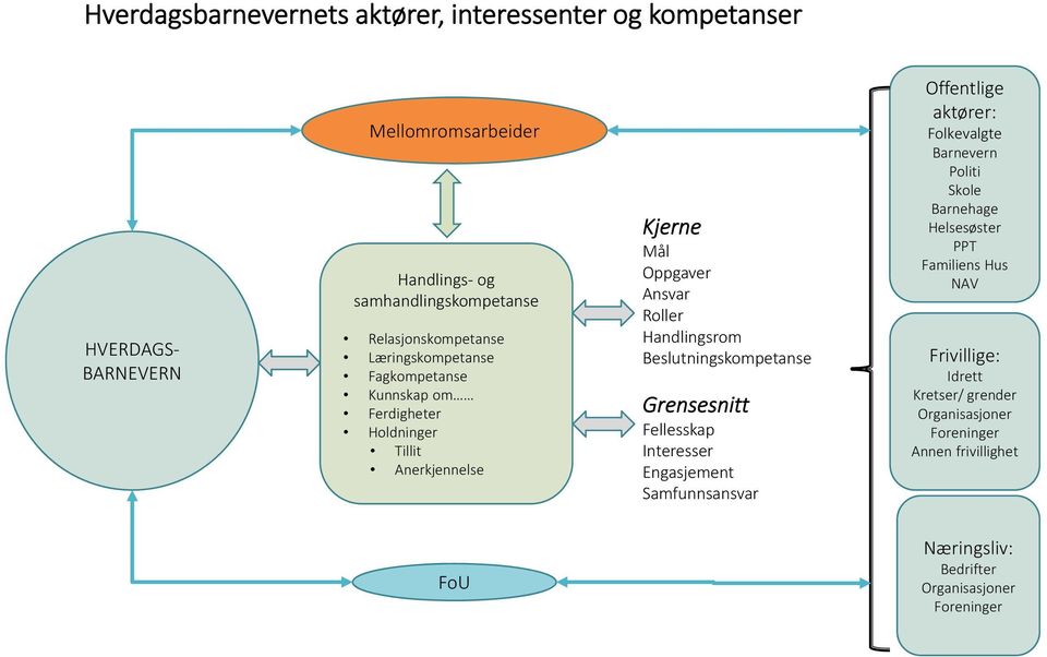 Handlingsrom Beslutningskompetanse Grensesnitt Fellesskap Interesser Engasjement Samfunnsansvar Offentlige aktører: Folkevalgte Barnevern Politi Skole