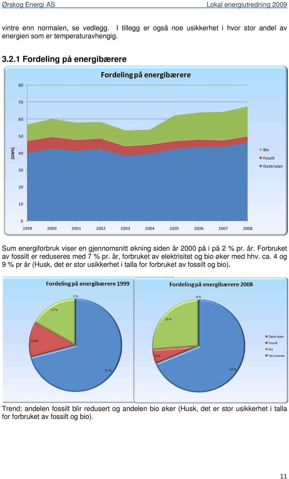 energiforbruk viser en gjennomsnitt økning siden år 2000 på i på 2 % pr. år. Forbruket av fossilt er reduseres med 7 % pr.