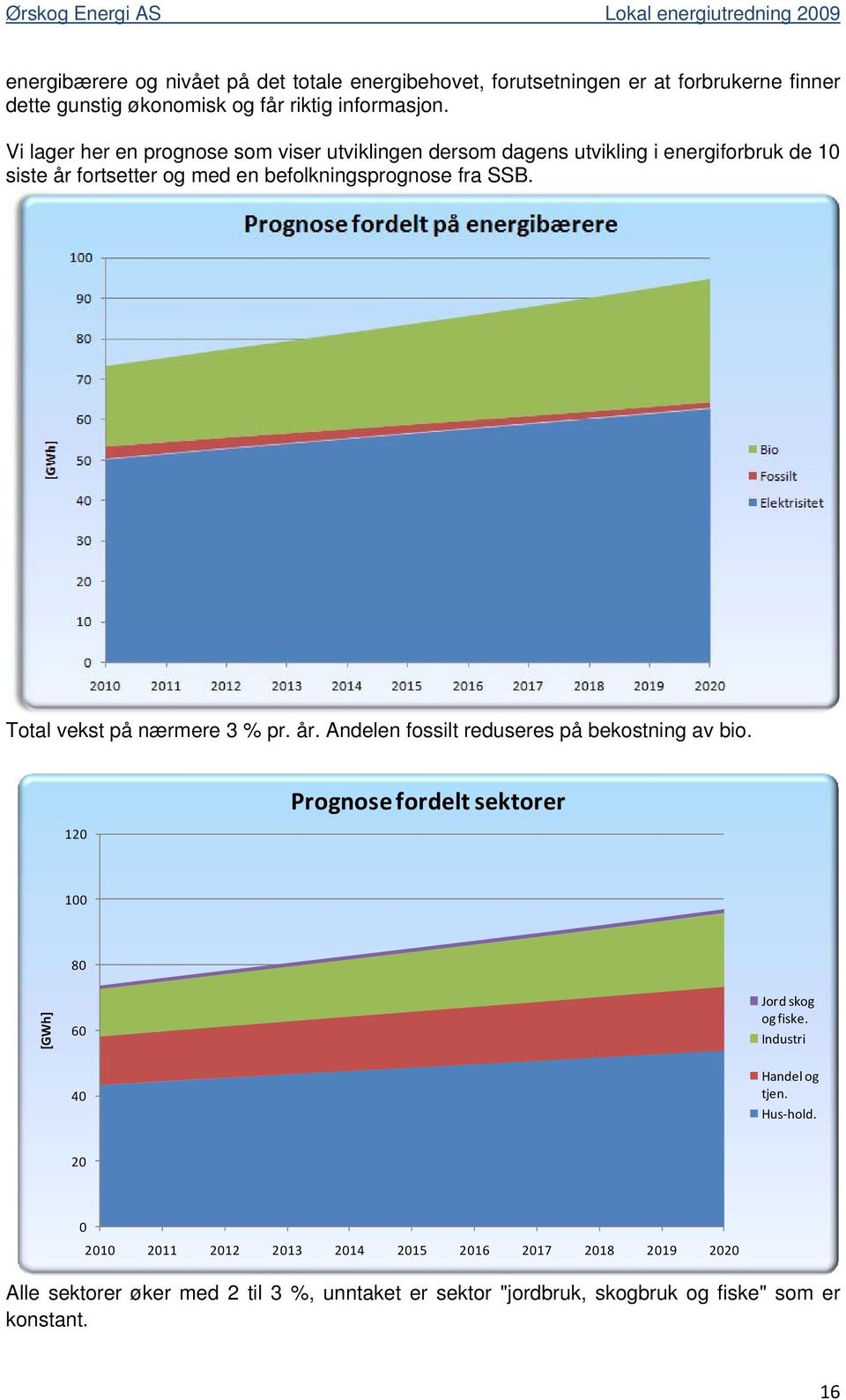 Total vekst på nærmere 3 % pr. år. Andelen fossilt reduseres på bekostning av bio. 120 Prognose fordelt sektorer 100 80 [GWh] 60 Jord skog og fiske.