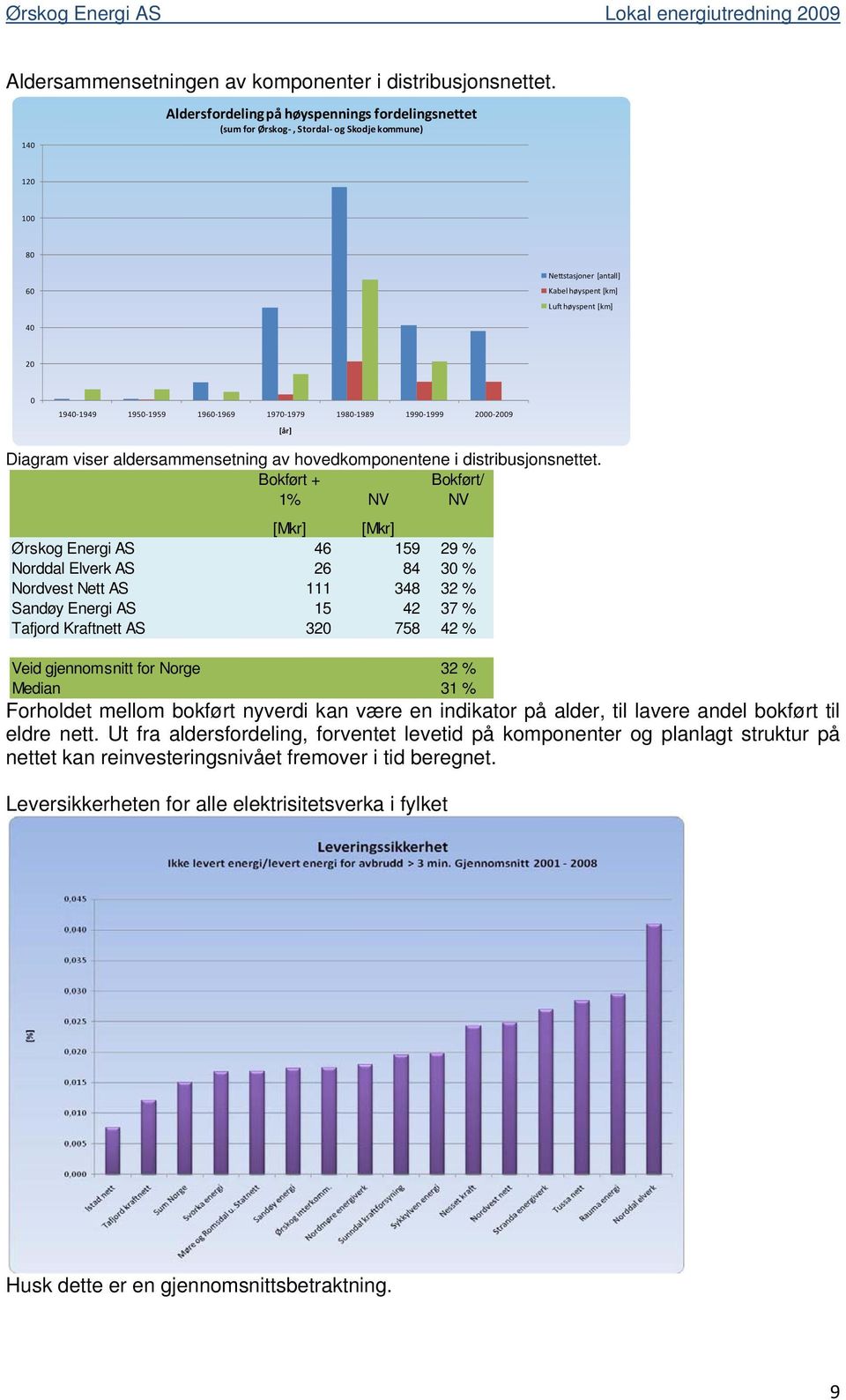 1959 1960 1969 1970 1979 1980 1989 1990 1999 2000 2009 [år] Diagram viser aldersammensetning av hovedkomponentene i distribusjonsnettet.