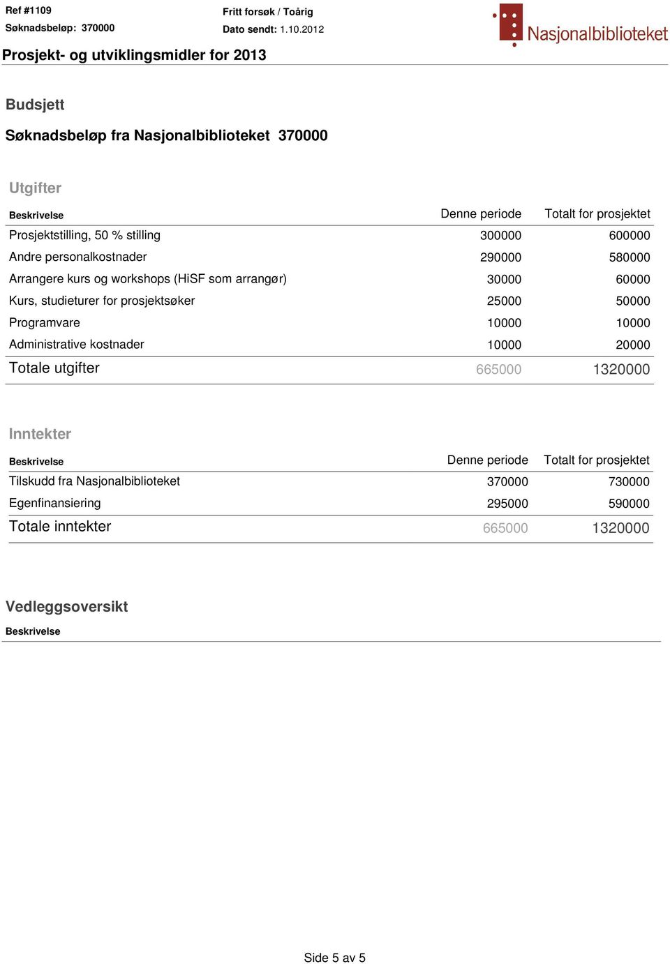 50000 Programvare 10000 10000 Administrative kostnader 10000 20000 Totale utgifter 665000 1320000 Inntekter Beskrivelse Denne periode Totalt for