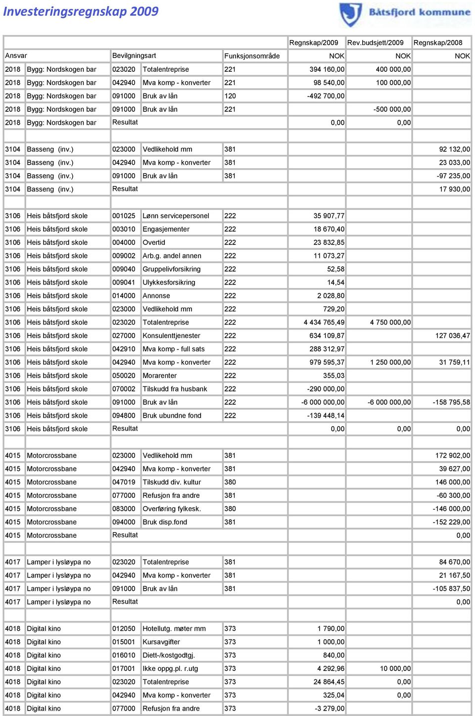 ) 042940 Mva komp - konverter 381 23 033,00 3104 Basseng (inv.) 091000 Bruk av lån 381-97 235,00 3104 Basseng (inv.