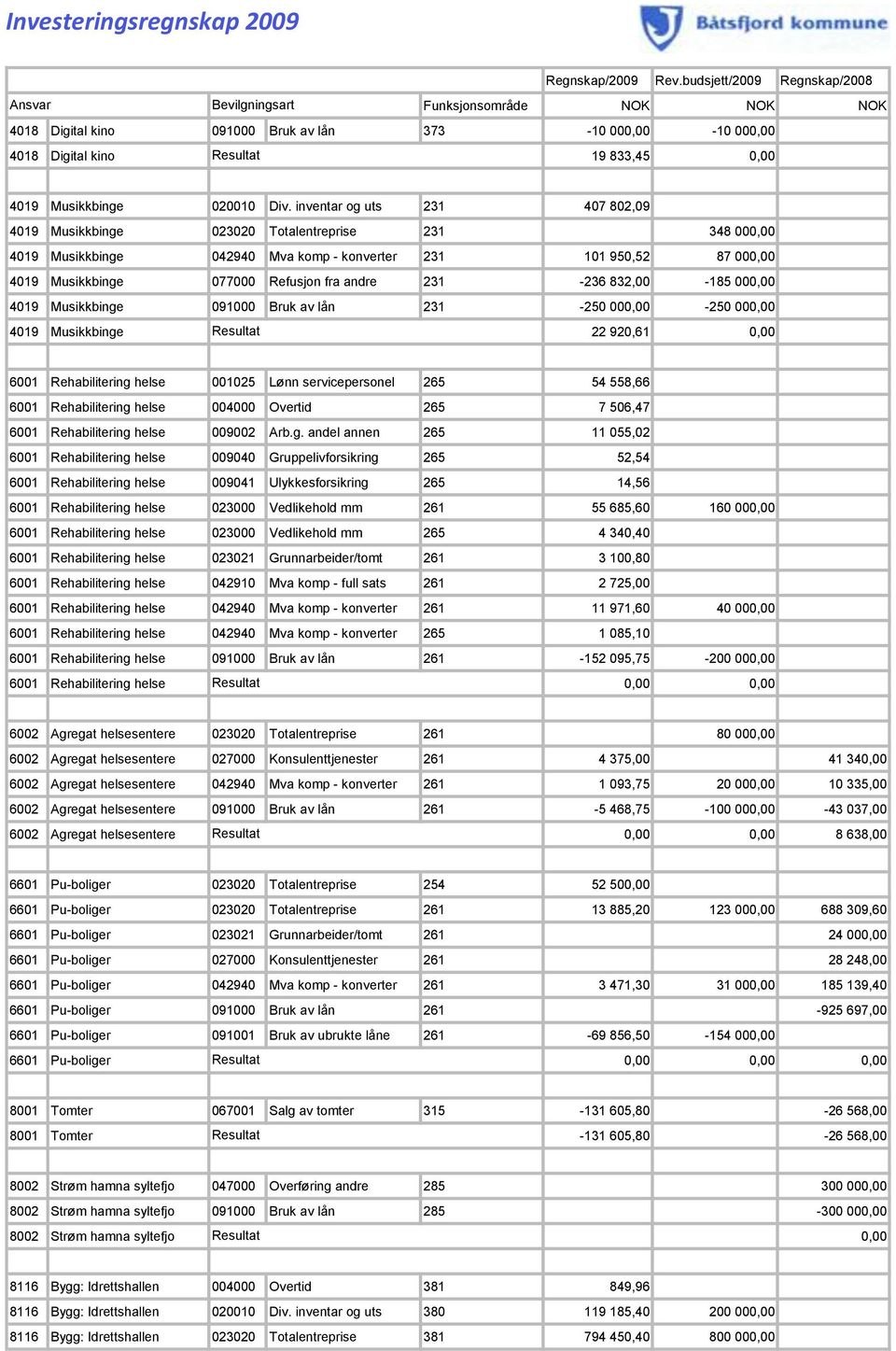 832,00-185 00 4019 Musikkbinge 091000 Bruk av lån 231-250 00-250 00 4019 Musikkbinge Resultat 22 920,61 6001 Rehabilitering helse 001025 Lønn servicepersonel 265 54 558,66 6001 Rehabilitering helse