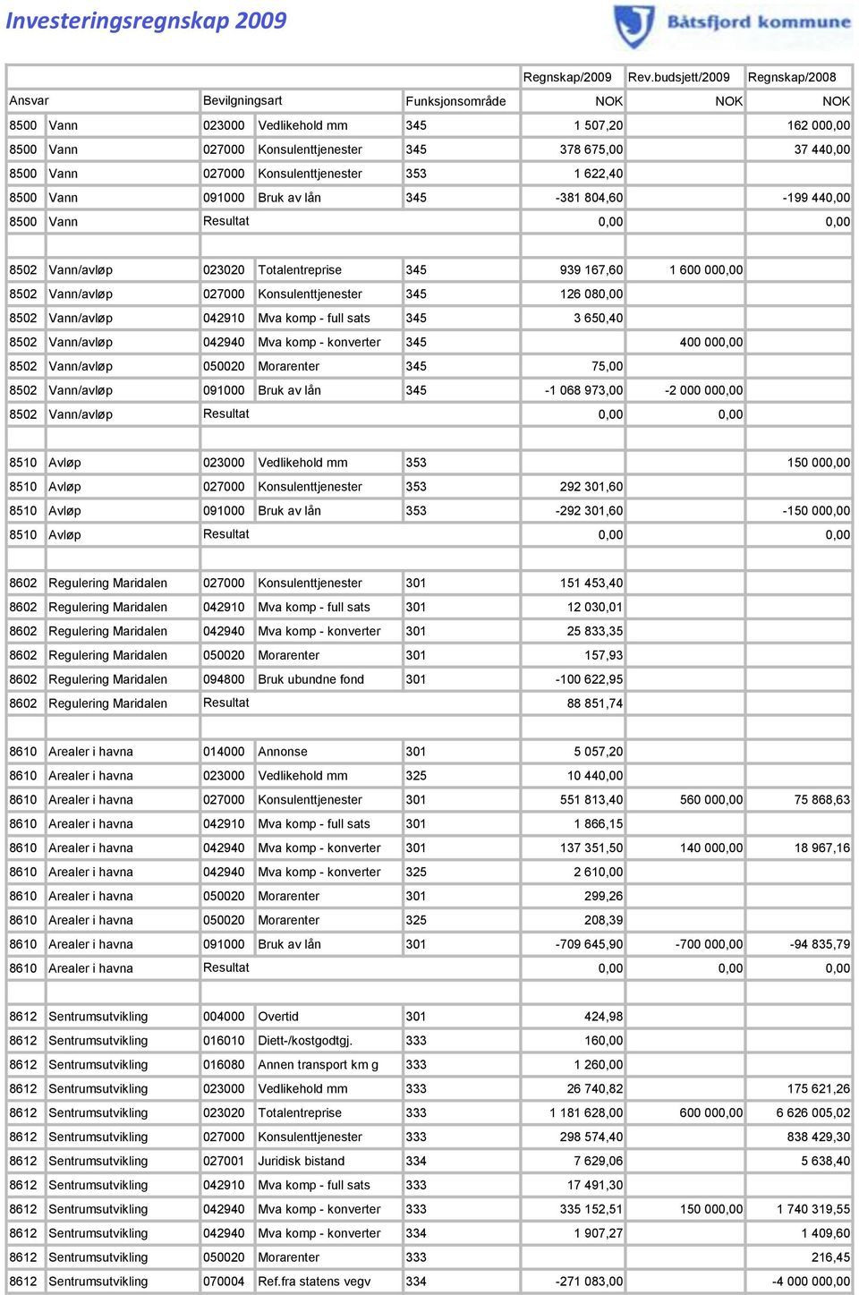 650,40 8502 Vann/avløp 042940 Mva komp - konverter 345 400 00 8502 Vann/avløp 050020 Morarenter 345 75,00 8502 Vann/avløp 091000 Bruk av lån 345-1 068 973,00-2 000 00 8502 Vann/avløp Resultat 8510