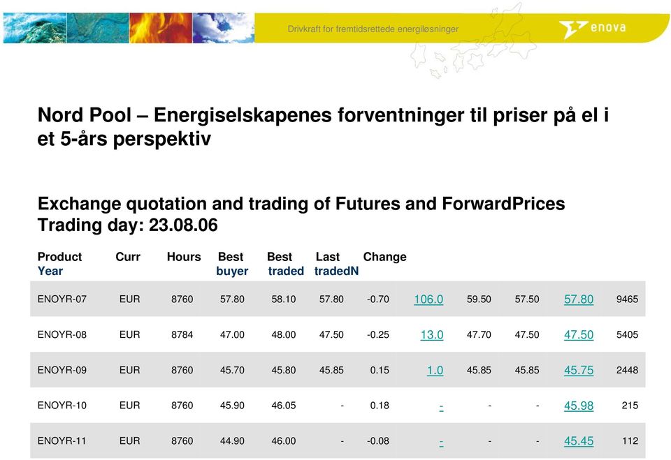 80-0.70 106.0 59.50 57.50 57.80 9465 ENOYR-08 EUR 8784 47.00 48.00 47.50-0.25 13.0 47.70 47.50 47.50 5405 ENOYR-09 EUR 8760 45.70 45.