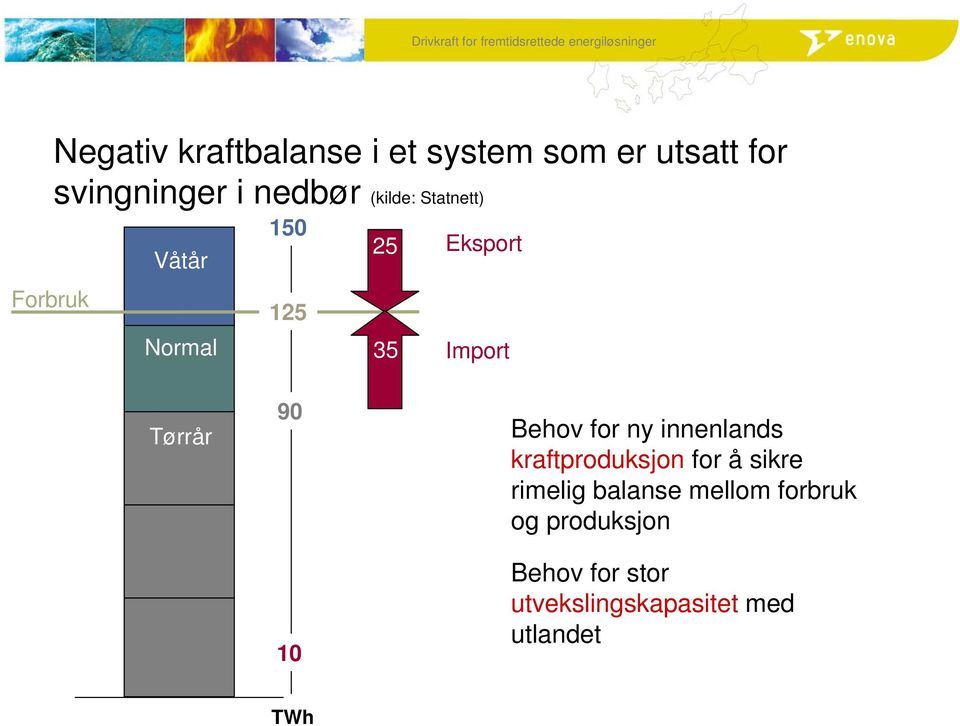 90 10 Behov for ny innenlands kraftproduksjon for å sikre rimelig balanse