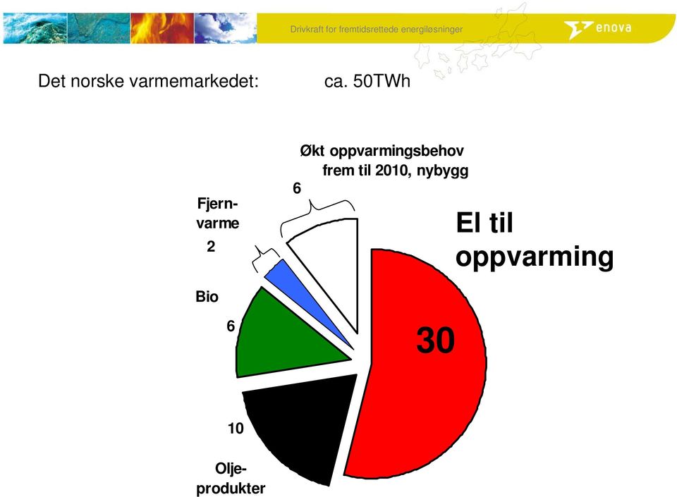 oppvarmingsbehov frem til 2010, nybygg