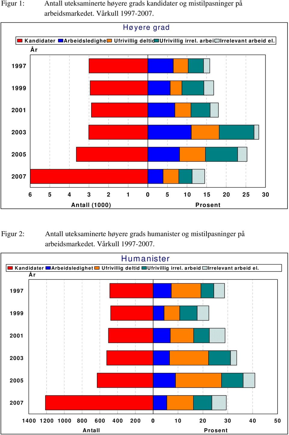 År 1997 1999 2001 2003 2005 2007 6 5 4 3 2 1 0 5 10 15 20 25 30 Antall (1000) Prosent Figur 2: Antall uteksaminerte høyere grads humanister og