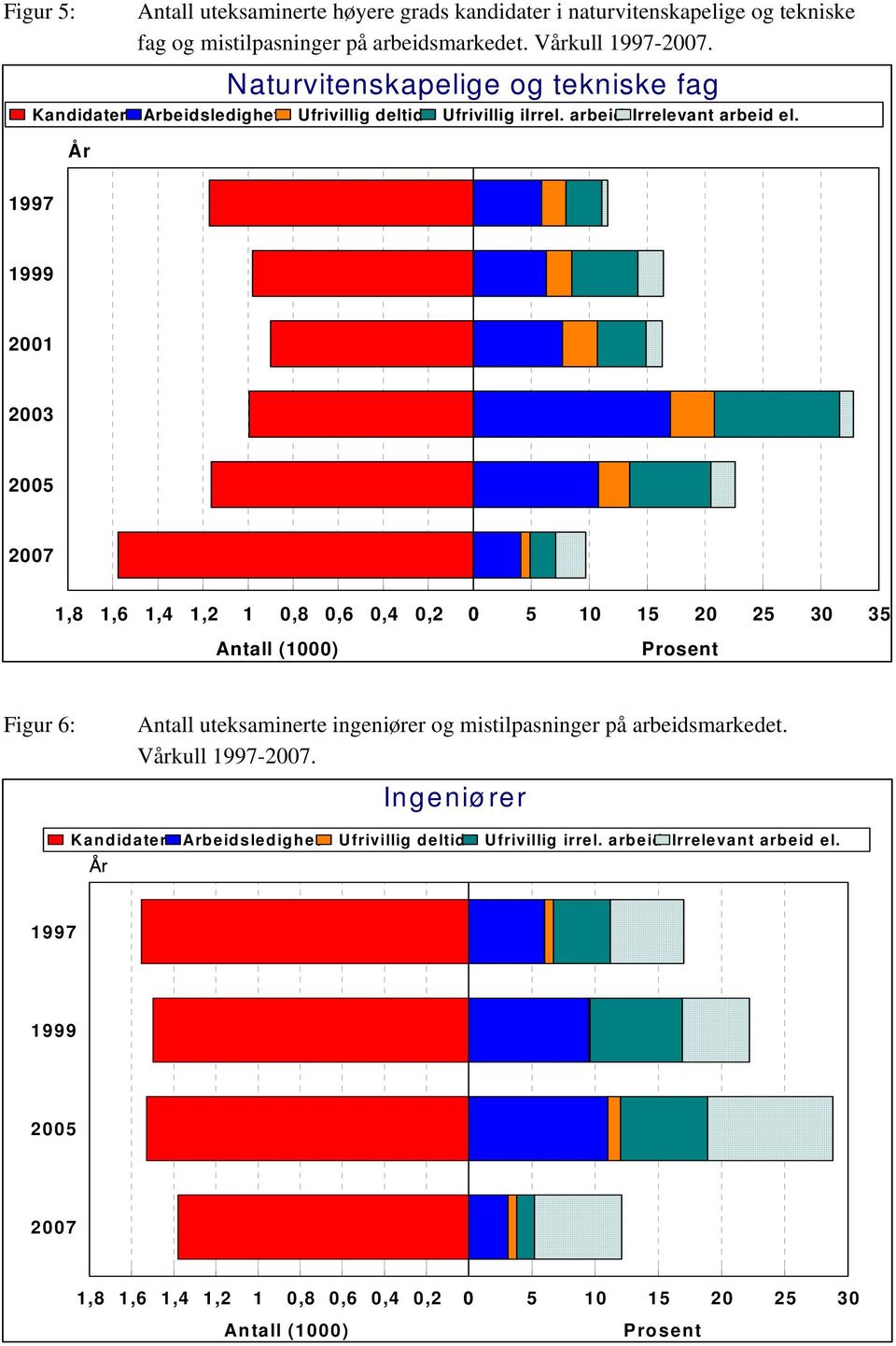 År 1997 1999 2001 2003 2005 2007 1,8 1,6 1,4 1,2 1 0,8 0,6 0,4 0,2 0 5 10 15 20 25 30 35 Antall (1000) Prosent Figur 6: Antall uteksaminerte ingeniører og mistilpasninger