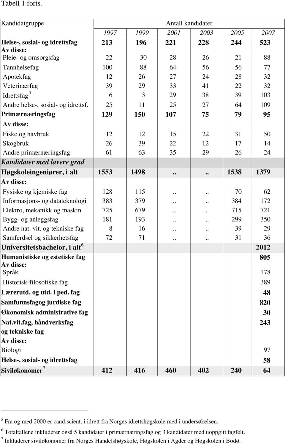 32 Veterinærfag 39 29 33 41 22 32 Idrettsfag 5 6 3 29 38 39 103 Andre helse-, sosial- og idrettsf.