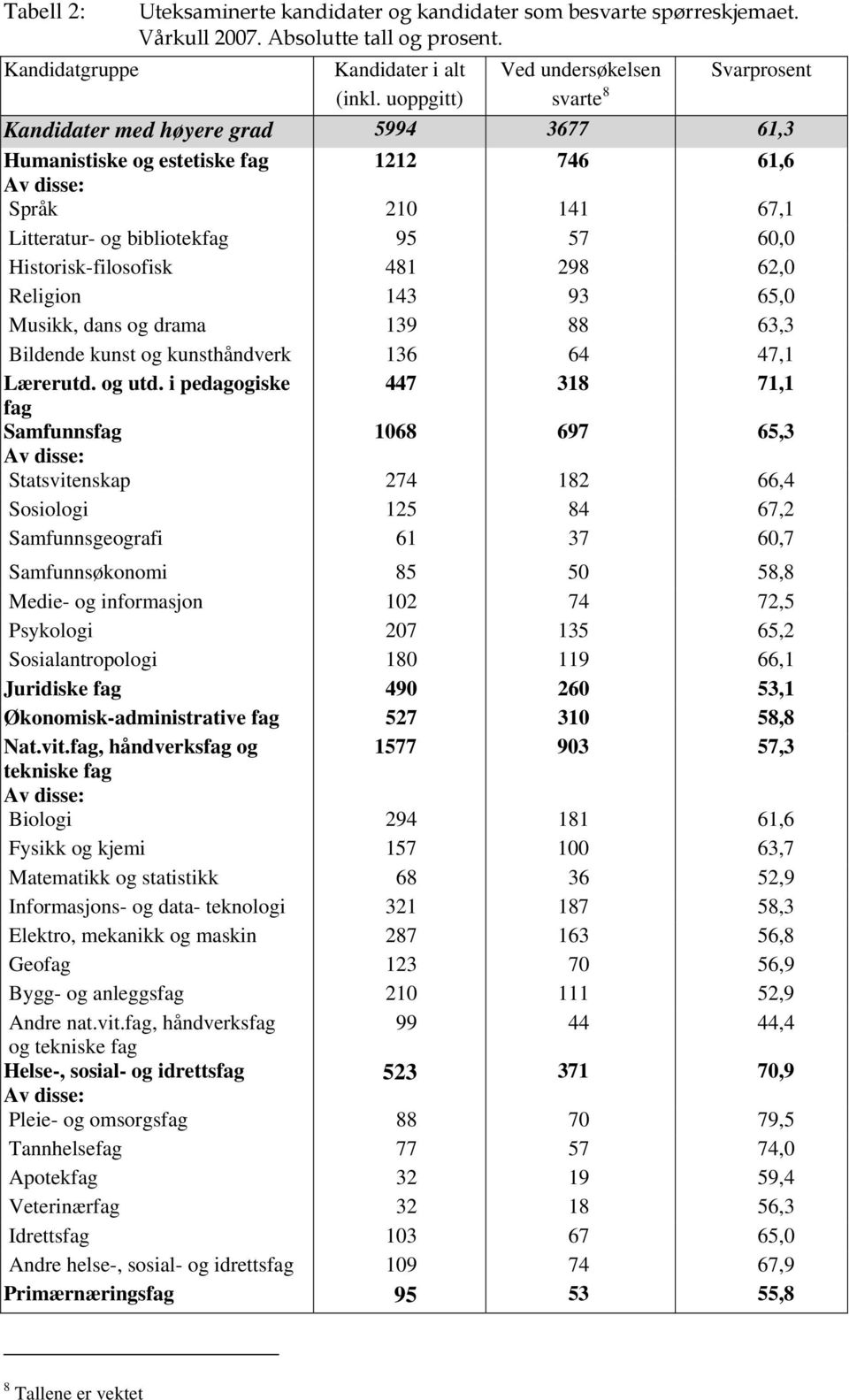 Religion 143 93 65,0 Musikk, dans og drama 139 88 63,3 Bildende kunst og kunsthåndverk 136 64 47,1 Lærerutd. og utd.