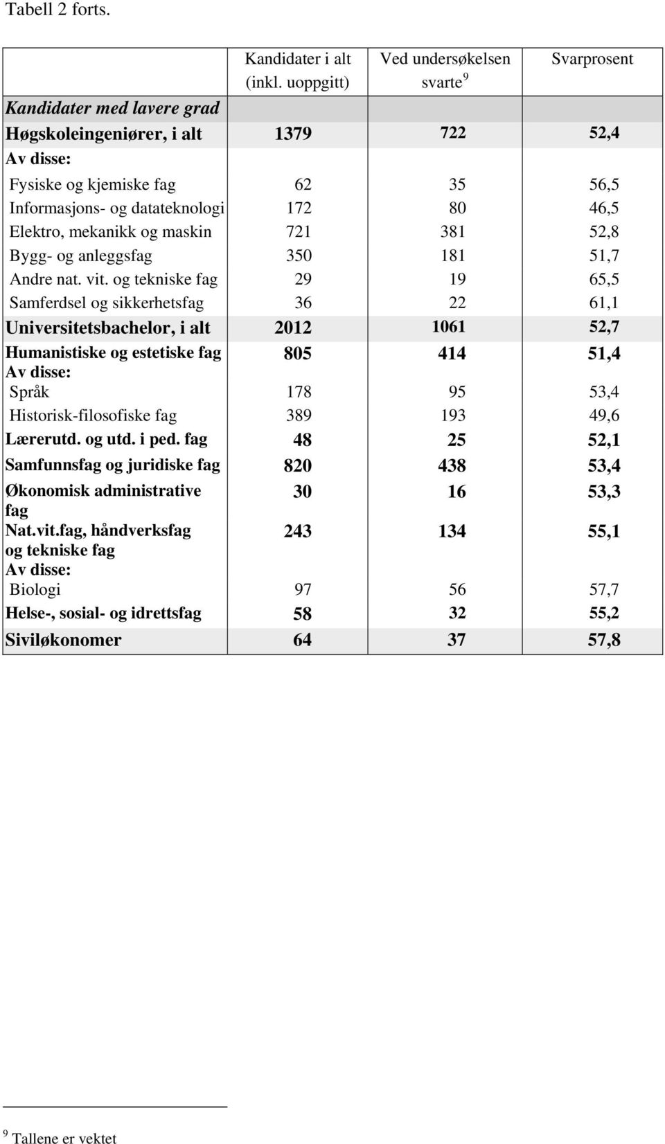 Elektro, mekanikk og maskin 721 381 52,8 Bygg- og anleggsfag 350 181 51,7 Andre nat. vit.