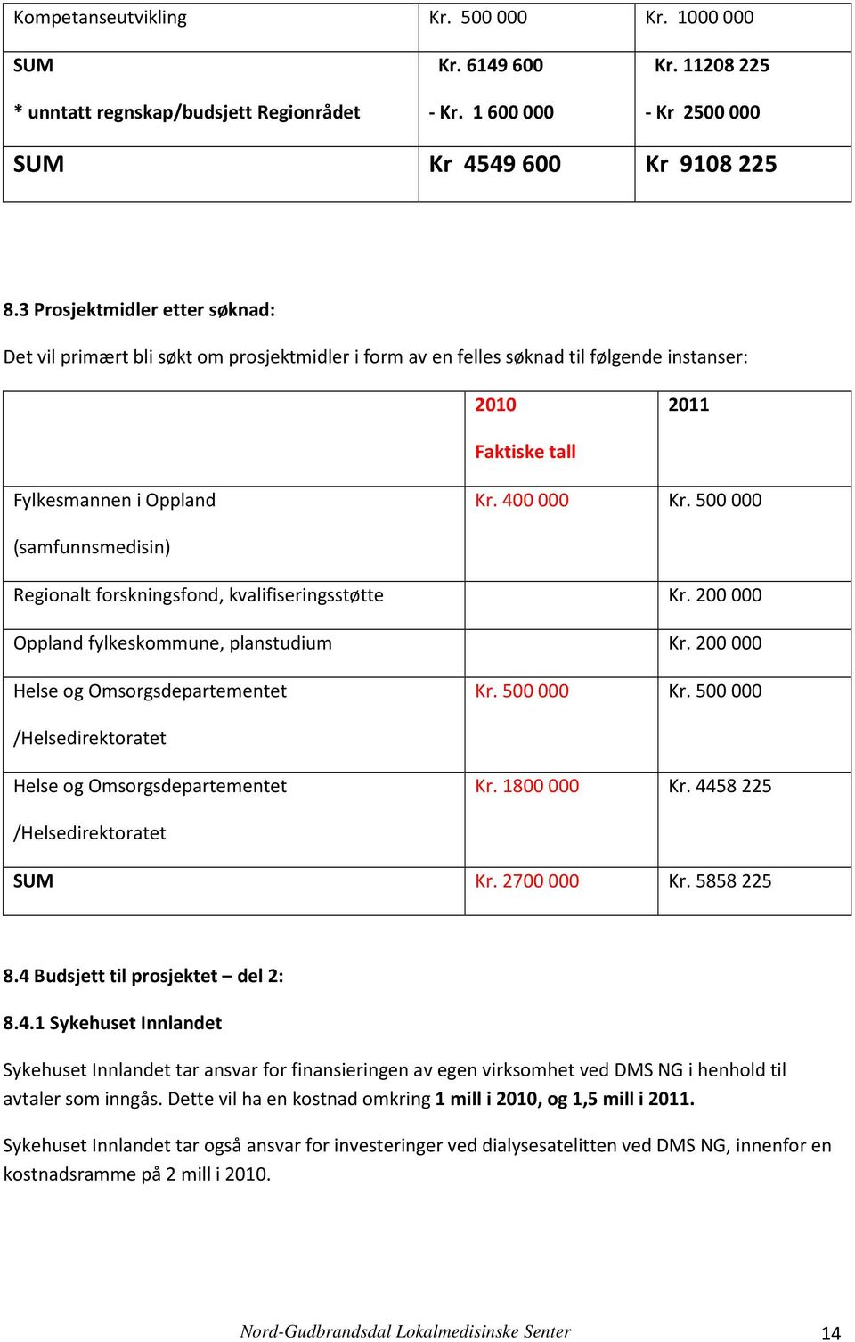 500 000 (samfunnsmedisin) Regionalt forskningsfond, kvalifiseringsstøtte Kr. 200 000 Oppland fylkeskommune, planstudium Kr. 200 000 Helse og Omsorgsdepartementet Kr. 500 000 Kr.