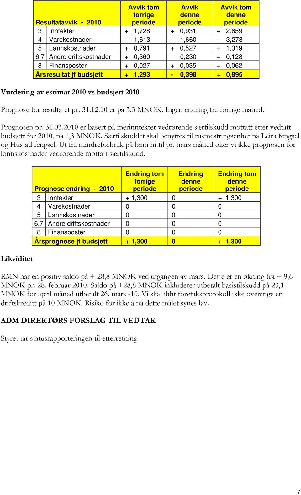 Ingen endring fra forrige måned. Prognosen pr. 31.03.2010 er basert på merinntekter vedrørende særtilskudd mottatt etter vedtatt budsjett for 2010, på 1,3 MNOK.