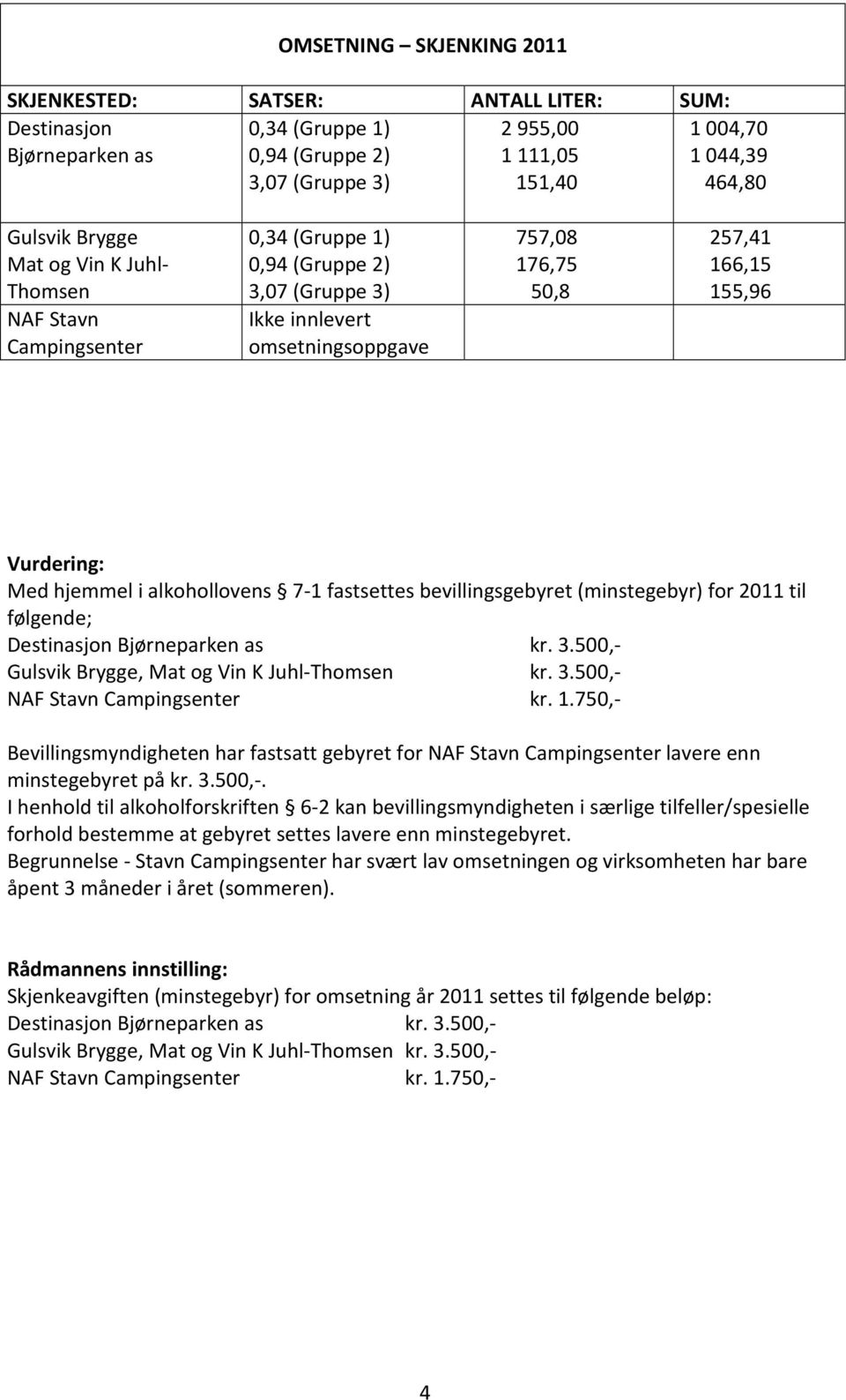 hjemmel i alkohollovens 7-1 fastsettes bevillingsgebyret (minstegebyr) for 2011 til følgende; Destinasjon Bjørneparken as kr. 3.500,- Gulsvik Brygge, Mat og Vin K Juhl-Thomsen kr. 3.500,- NAF Stavn Campingsenter kr.