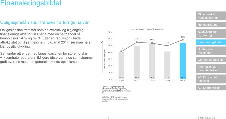 Sett under ett er dermed lånesituasjonen for store norske virksomheter bedre enn tidligere observert, noe som stemmer godt overens med den generelt økende optimismen.