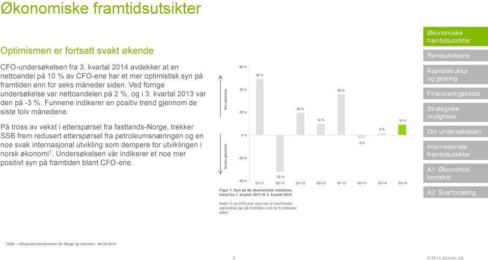 kvartal 2013 var den på -3 %. Funnene indikerer en positiv trend gjennom de siste tolv månedene.