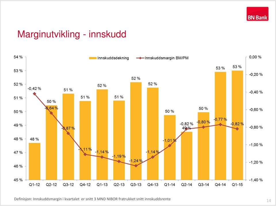 kvartalet er snitt 3 MND NIBOR