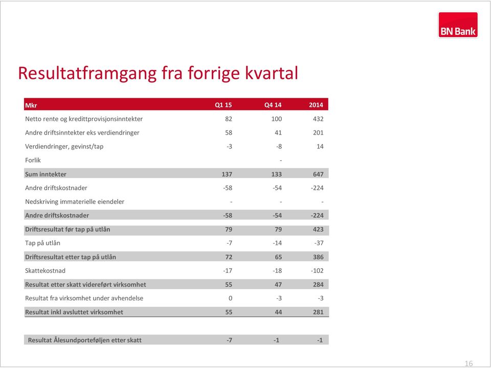 -58-54 -224 Driftsresultat før tap på utlån 79 79 423 Tap på utlån -7-14 -37 Driftsresultat etter tap på utlån 72 65 386 Skattekostnad -17-18 -102 Resultat etter skatt