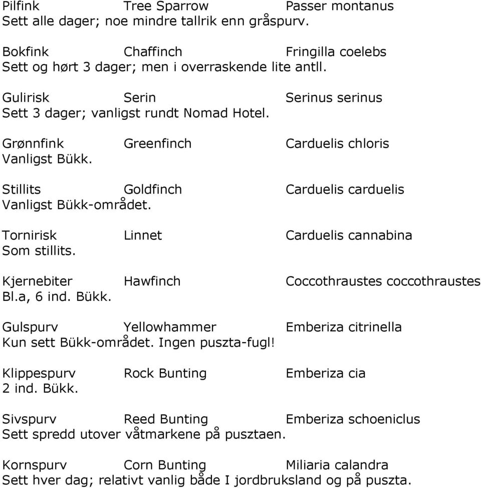 Tornirisk Linnet Carduelis cannabina Som stillits. Kjernebiter Hawfinch Coccothraustes coccothraustes Bl.a, 6 ind. Bükk. Gulspurv Yellowhammer Emberiza citrinella Kun sett Bükk-området.