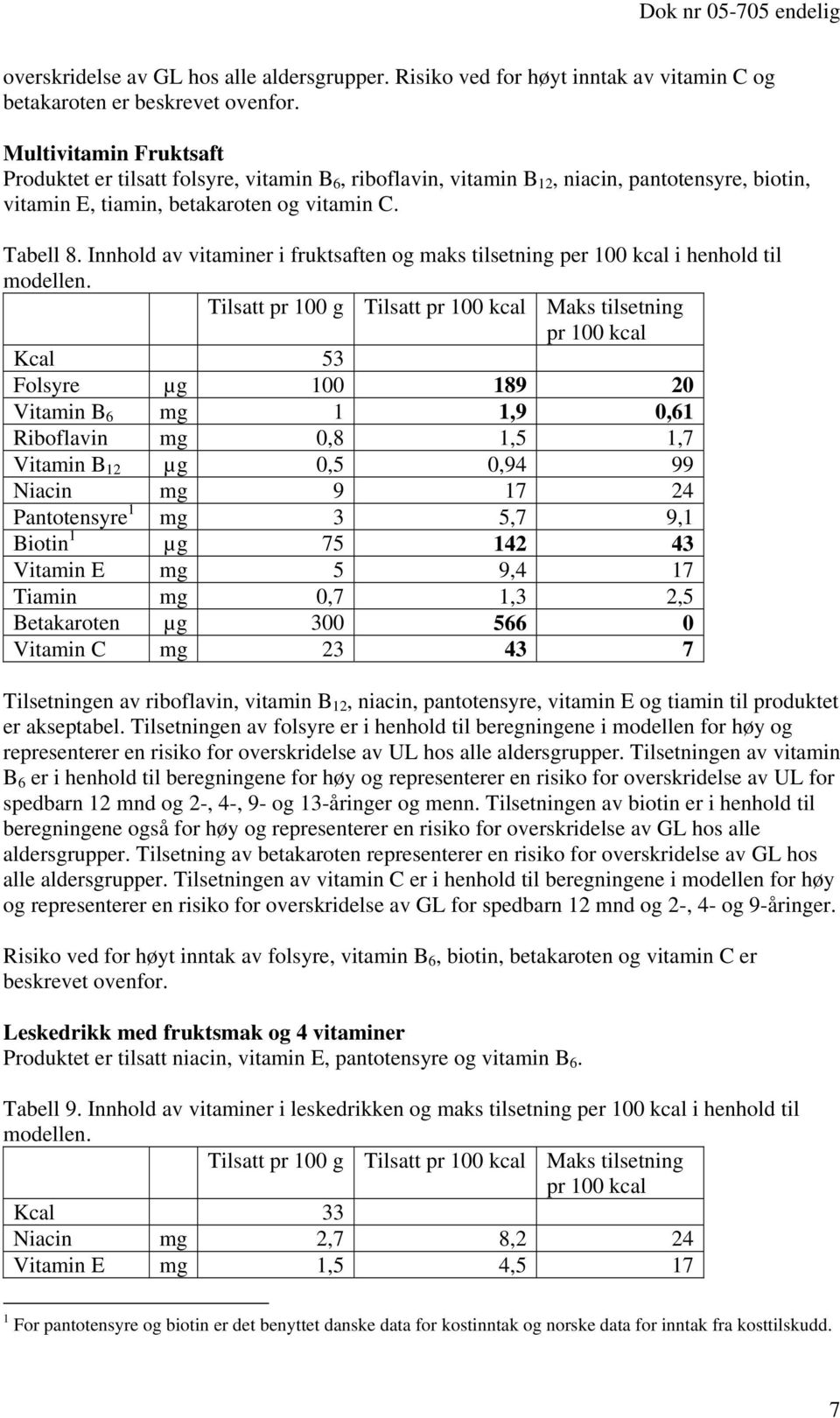 Innhold av vitaminer i fruktsaften og maks tilsetning per 100 kcal i henhold til Tilsatt pr 100 g Tilsatt Maks tilsetning Kcal 53 Folsyre µg 100 189 20 Vitamin B 6 mg 1 1,9 0,61 Riboflavin mg 0,8 1,5