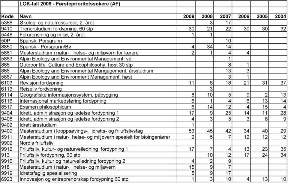 Outdoor life, Culture and Ecophilosohy, høst 30 stp 8 1 866 Alpin Ecology and Environmental Mangagement, årsstudium 13 3 5867 Alpin Ecology and Environment Management, høst 3 1 6103 Revisjon