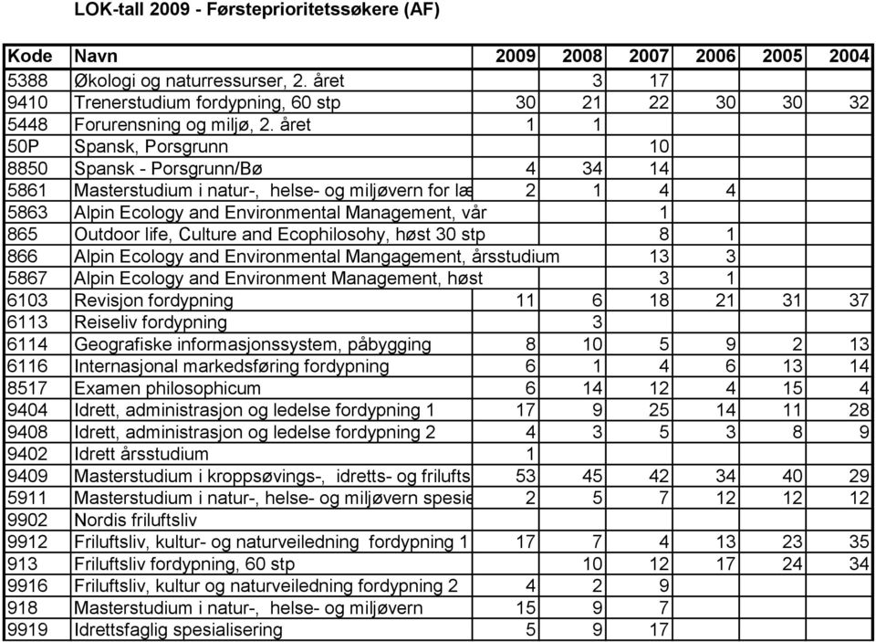 Outdoor life, Culture and Ecophilosohy, høst 30 stp 8 1 866 Alpin Ecology and Environmental Mangagement, årsstudium 13 3 5867 Alpin Ecology and Environment Management, høst 3 1 6103 Revisjon