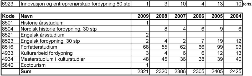 2 8523 Engelsk fordypning, 30 stp 2 4 2 7 19 12 8516 Forfatterstudium 68 55 62 66 99 93 4933