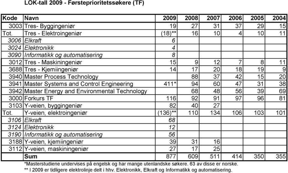 3940 Master Process Technology 88 37 42 15 20 3941 Master Systems and Control Engineering 411* 94 60 47 31 38 3942 Master Energy and Environmental Technology 68 48 56 39 69 3000 Forkurs TF 116 92 91