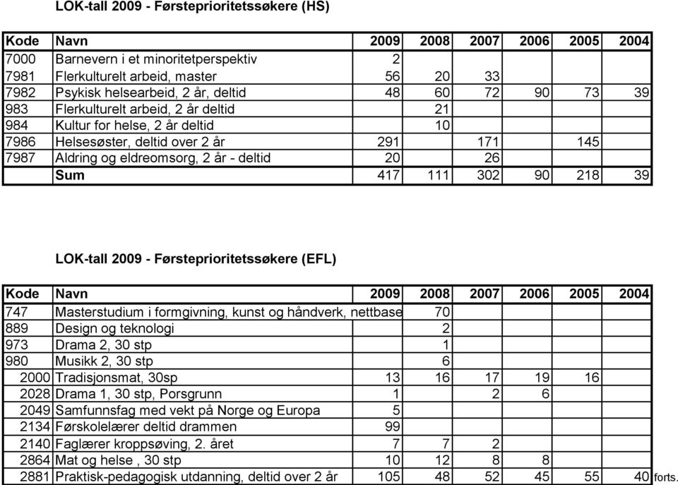 LOK-tall 2009 - Førsteprioritetssøkere (EFL) 747 Masterstudium i formgivning, kunst og håndverk, nettbasert 70 889 Design og teknologi 2 973 Drama 2, 30 stp 1 980 Musikk 2, 30 stp 6 2000