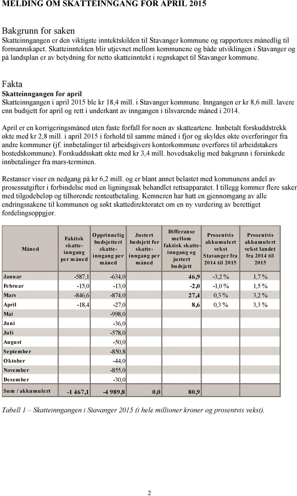 Fakta Skatteinngangen for april Skatteinngangen i april 2015 ble kr 18,4 mill. i Stavanger kommune. Inngangen er kr 8,6 mill.