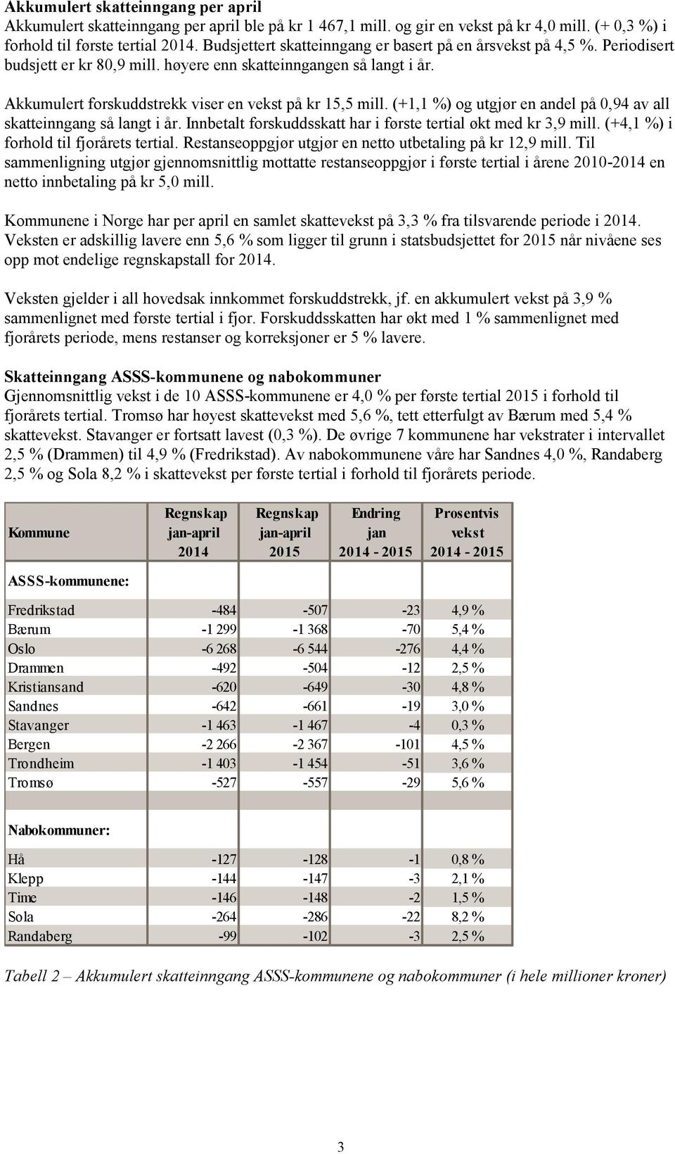 Innbetalt forskuddsskatt har i første tertial økt med kr 3,9 mill. (+4,1 %) i forhold til fjorårets tertial. Restanseoppgjør utgjør en netto utbetaling på kr 12,9 mill.