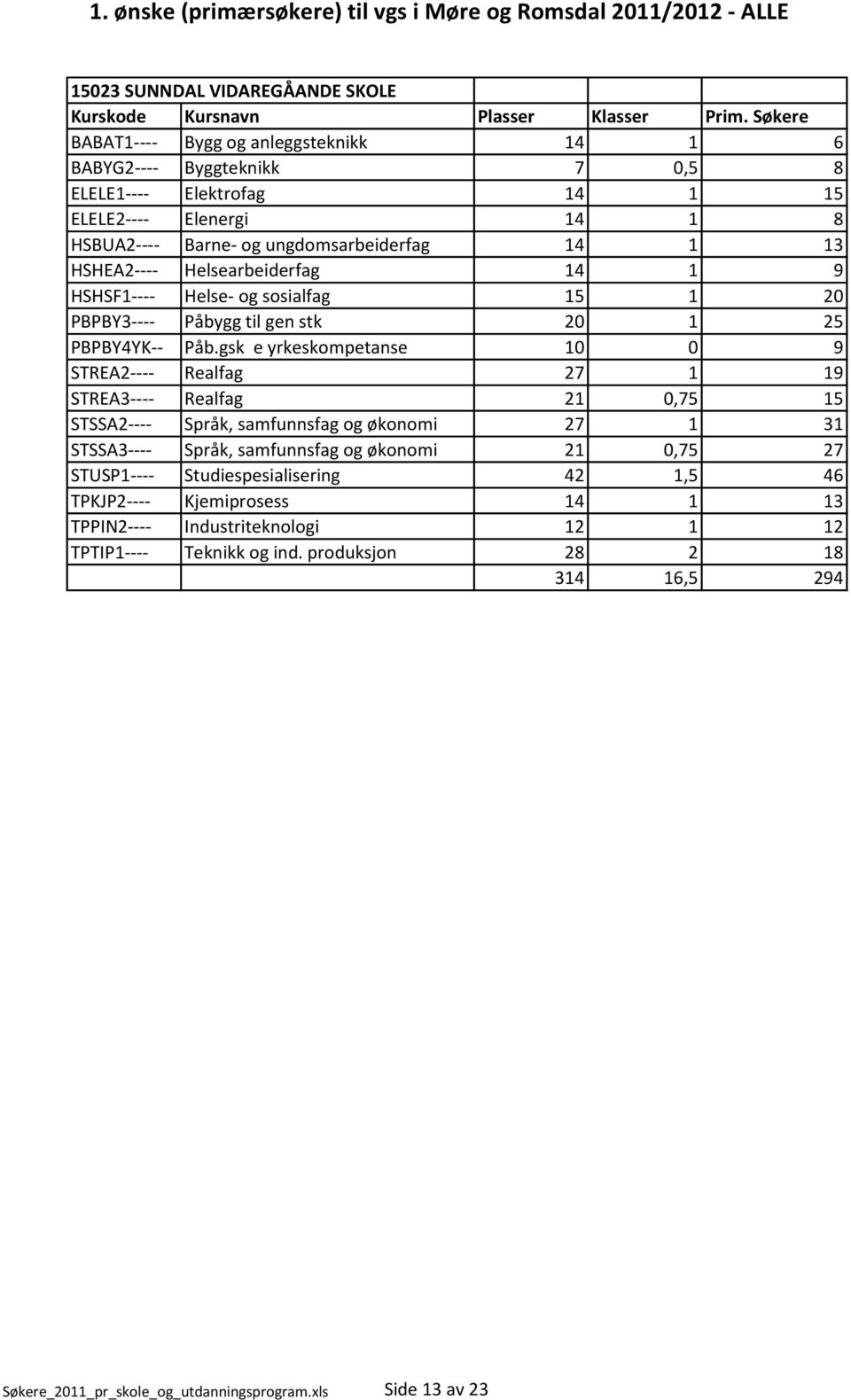 gsk e yrkeskompetanse 10 0 9 STREA2---- Realfag 27 1 19 STREA3---- Realfag 21 0,75 15 STSSA2---- Språk, samfunnsfag og økonomi 27 1 31 STSSA3---- Språk, samfunnsfag og økonomi 21 0,75 27