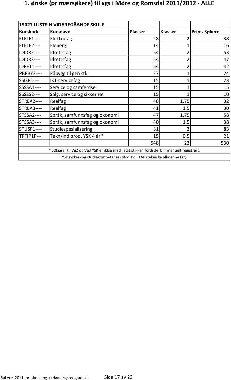 STSSA2---- Språk, samfunnsfag og økonomi 47 1,75 58 STSSA3---- Språk, samfunnsfag og økonomi 40 1,5 38 STUSP1---- Studiespesialisering 81 3 83 TPTIP1P--- Tekn/ind prod, YSK 4 år* 15 0,5 21 548 23 530