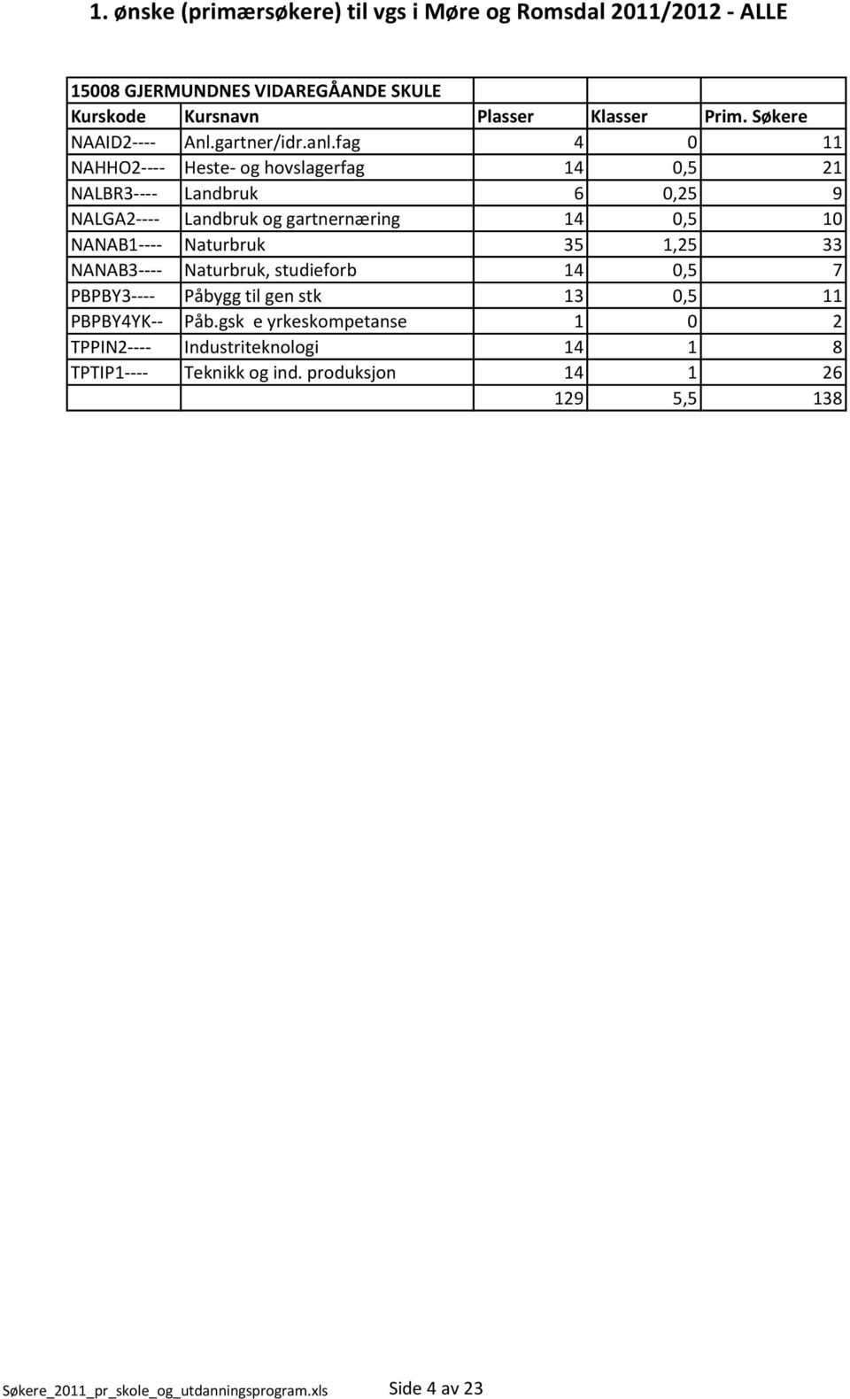 0,5 10 NANAB1---- Naturbruk 35 1,25 33 NANAB3---- Naturbruk, studieforb 14 0,5 7 PBPBY3---- Påbygg til gen stk 13 0,5 11