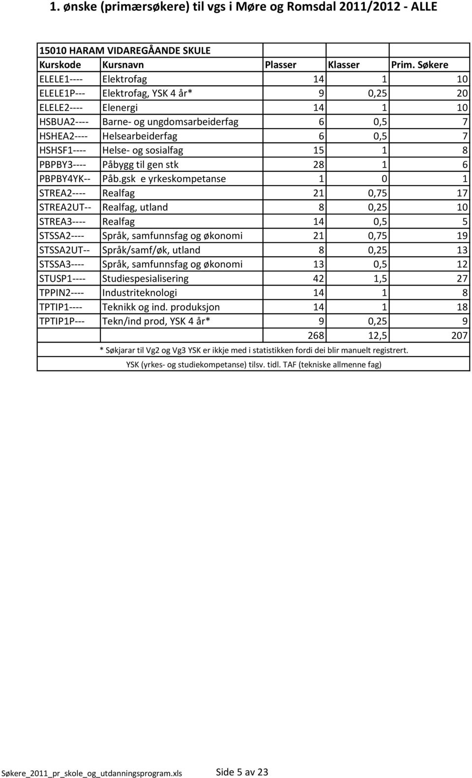 gsk e yrkeskompetanse 1 0 1 STREA2---- Realfag 21 0,75 17 STREA2UT-- Realfag, utland 8 0,25 10 STREA3---- Realfag 14 0,5 5 STSSA2---- Språk, samfunnsfag og økonomi 21 0,75 19 STSSA2UT--