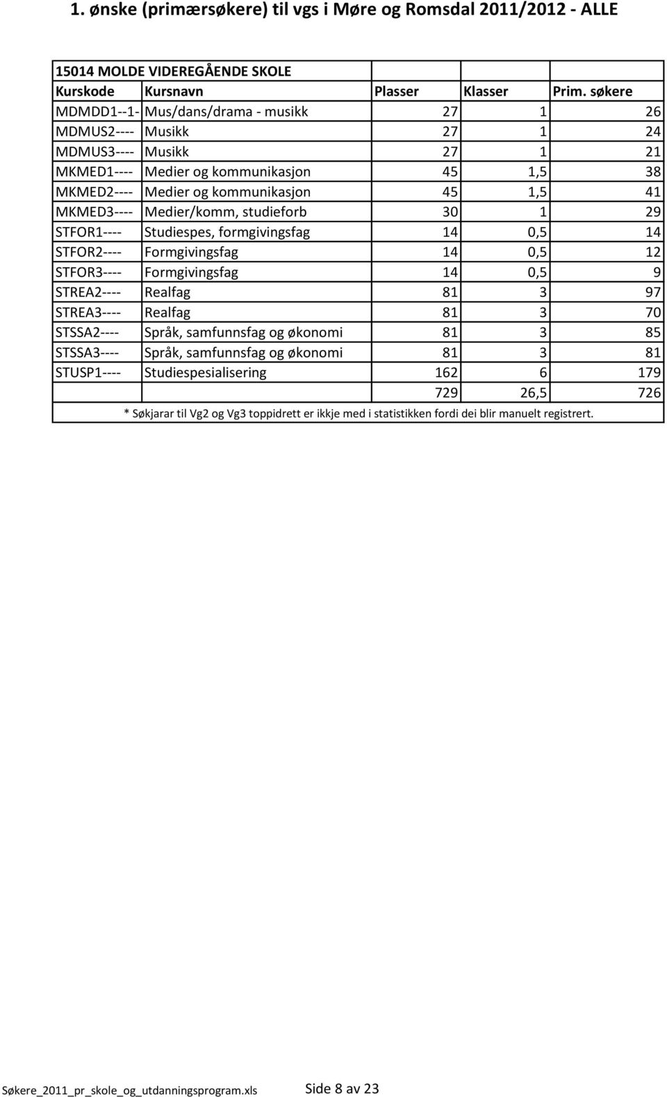 MKMED3---- Medier/komm, studieforb 30 1 29 STFOR1---- Studiespes, formgivingsfag 14 0,5 14 STFOR2---- Formgivingsfag 14 0,5 12 STFOR3---- Formgivingsfag 14 0,5 9 STREA2---- Realfag 81 3 97